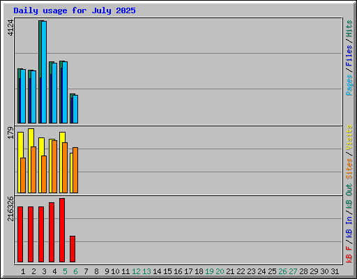 Daily usage for July 2025