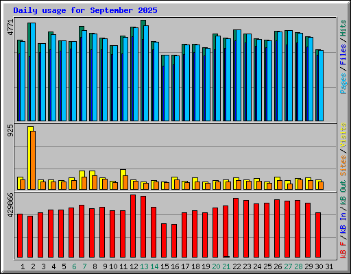Daily usage for September 2025