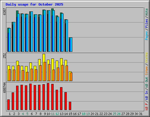 Daily usage for October 2025