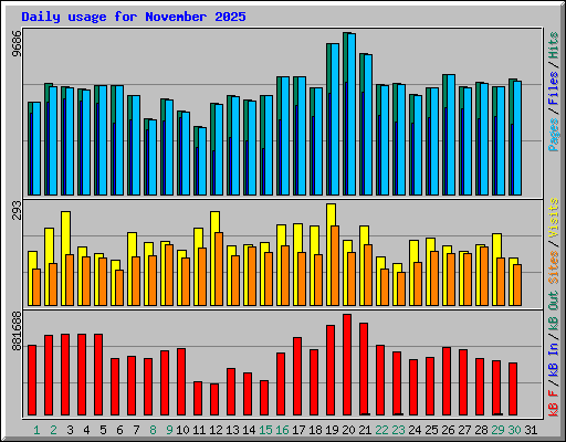 Daily usage for November 2025