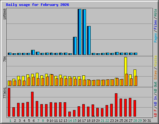 Daily usage for February 2026