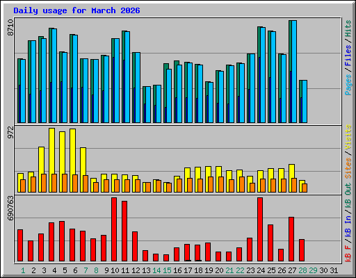 Daily usage for March 2026