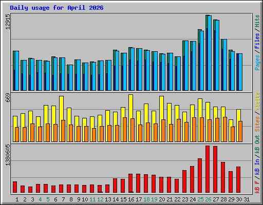 Daily usage for April 2026