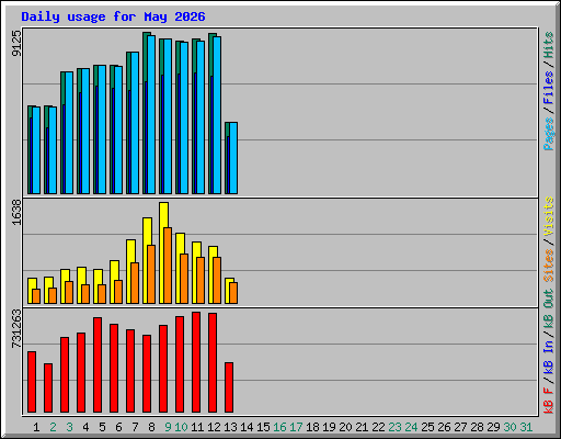 Daily usage for May 2026