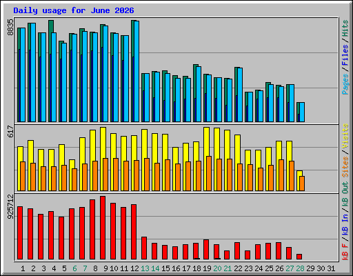 Daily usage for June 2026
