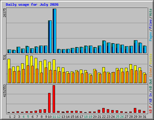 Daily usage for July 2026
