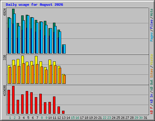 Daily usage for August 2026