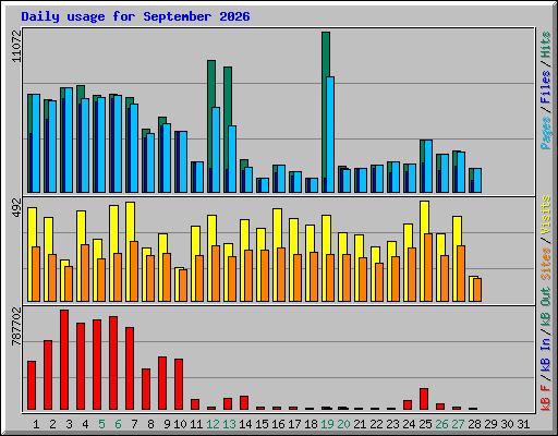 Daily usage for September 2026