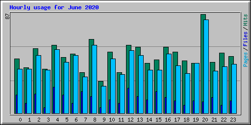 Hourly usage for June 2020