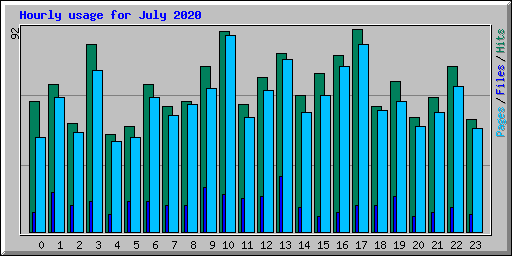 Hourly usage for July 2020