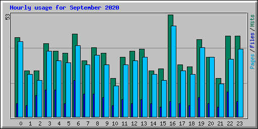 Hourly usage for September 2020