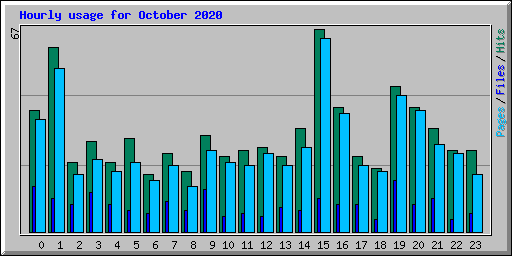 Hourly usage for October 2020