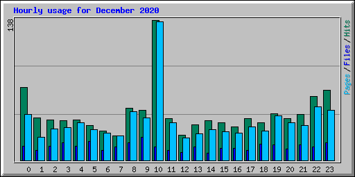 Hourly usage for December 2020