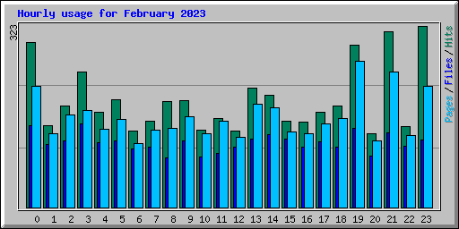 Hourly usage for February 2023