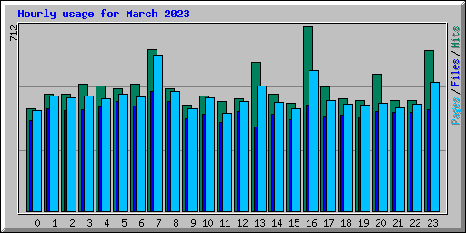 Hourly usage for March 2023