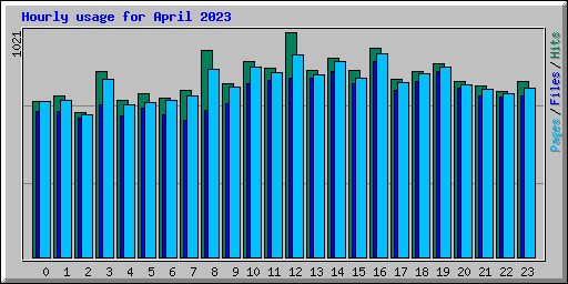 Hourly usage for April 2023