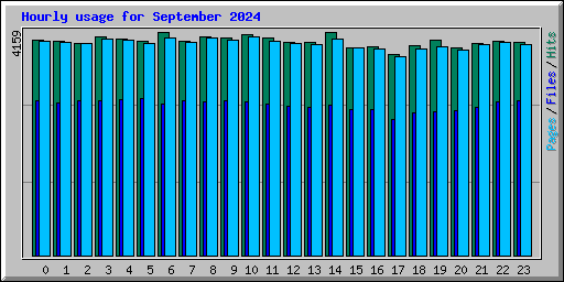 Hourly usage for September 2024