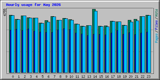 Hourly usage for May 2026